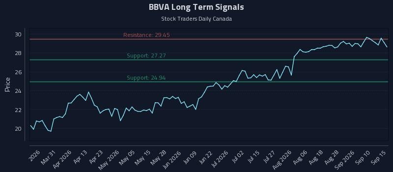 BBVA Long Term Analysis for September 15 2026 BBVA Long Term Analysis for September 15 2026
