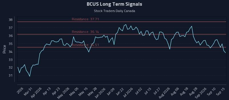 BCUS Long Term Analysis for September 15 2026 BCUS Long Term Analysis for September 15 2026