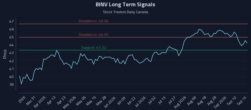 BINV Long Term Analysis for September 15 2026 BINV Long Term Analysis for September 15 2026