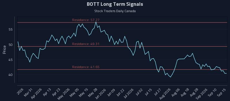 BOTT Long Term Analysis for September 15 2026 BOTT Long Term Analysis for September 15 2026