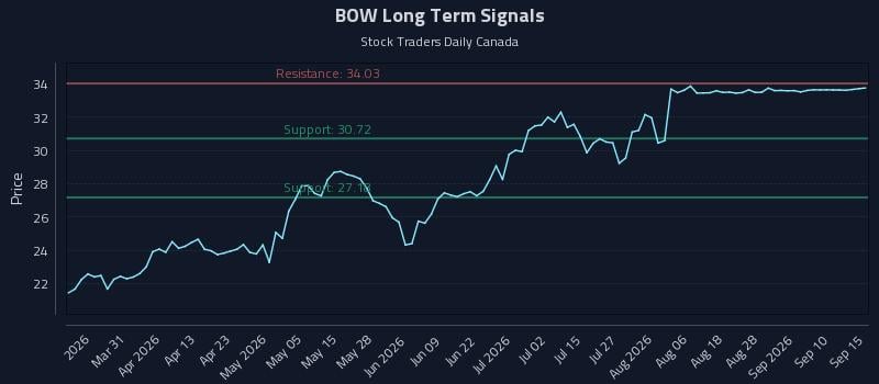 BOW Long Term Analysis for September 15 2026 BOW Long Term Analysis for September 15 2026