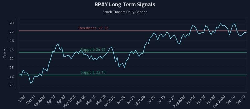 BPAY Long Term Analysis for September 15 2026 BPAY Long Term Analysis for September 15 2026
