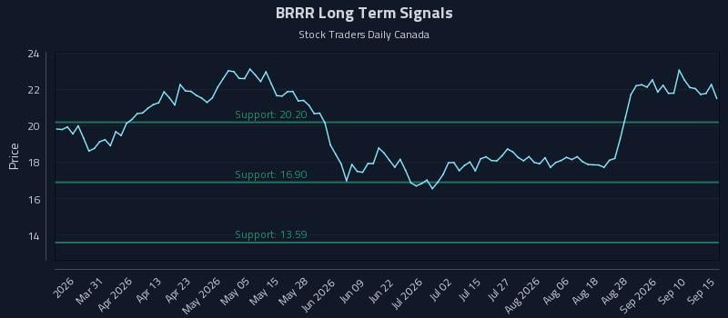 BRRR Long Term Analysis for September 15 2026