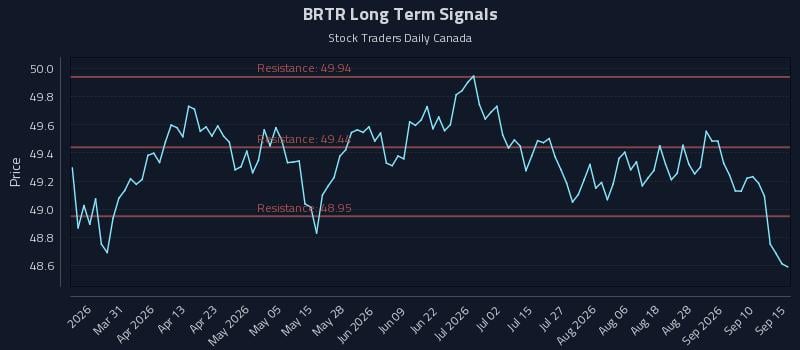 BRTR Long Term Analysis for September 15 2026 BRTR Long Term Analysis for September 15 2026