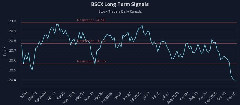 BSCX Long Term Analysis for September 15 2026 BSCX Long Term Analysis for September 15 2026