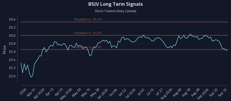 BSJV Long Term Analysis for September 15 2026