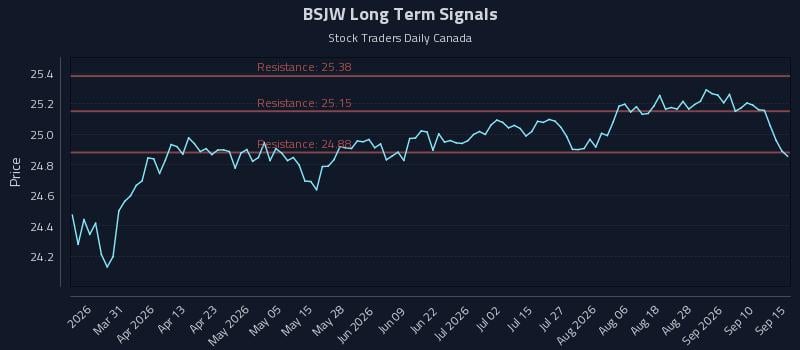 BSJW Long Term Analysis for September 15 2026 BSJW Long Term Analysis for September 15 2026