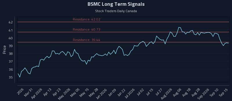 BSMC Long Term Analysis for September 15 2026