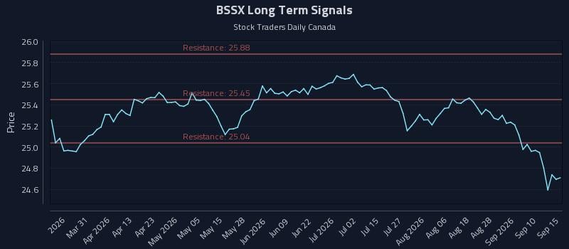 BSSX Long Term Analysis for September 15 2026 BSSX Long Term Analysis for September 15 2026