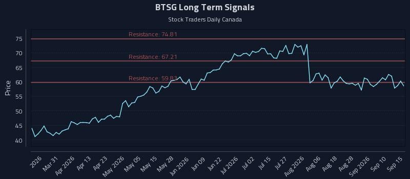 BTSG Long Term Analysis for September 15 2026