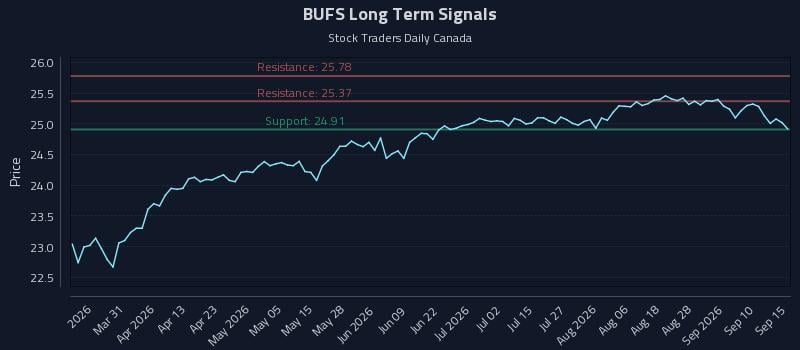 BUFS Long Term Analysis for September 15 2026 BUFS Long Term Analysis for September 15 2026