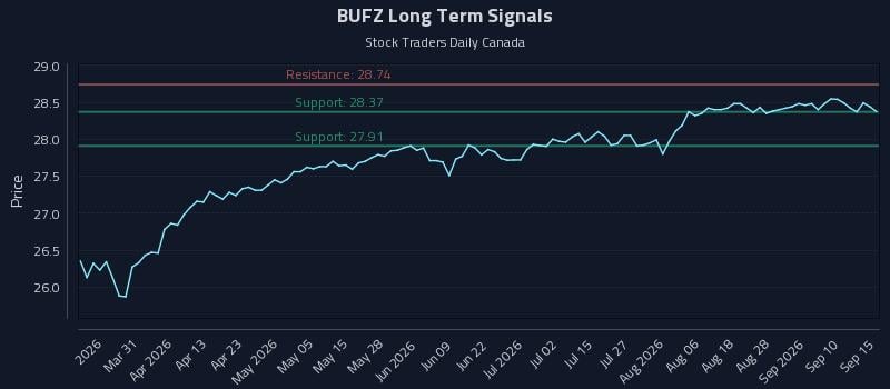 BUFZ Long Term Analysis for September 15 2026 BUFZ Long Term Analysis for September 15 2026
