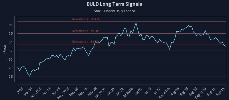 BULD Long Term Analysis for September 15 2026 BULD Long Term Analysis for September 15 2026