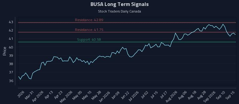 BUSA Long Term Analysis for September 15 2026 BUSA Long Term Analysis for September 15 2026