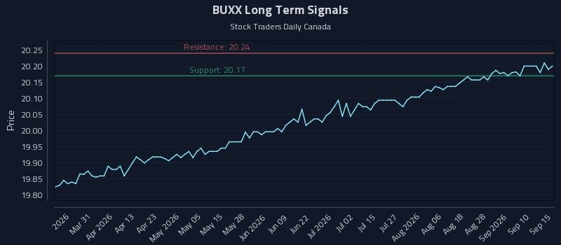 BUXX Long Term Analysis for September 15 2026 BUXX Long Term Analysis for September 15 2026