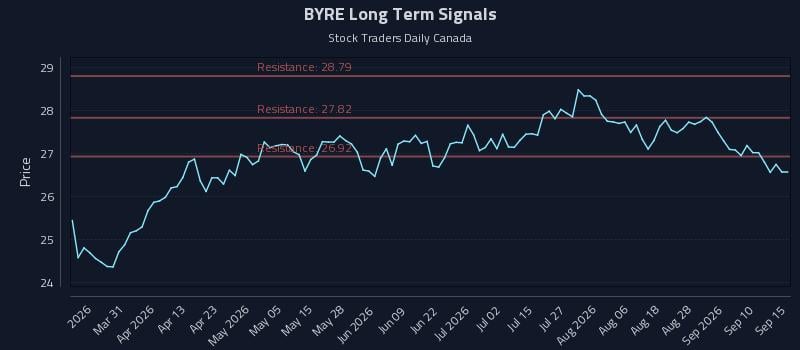 BYRE Long Term Analysis for September 15 2026 BYRE Long Term Analysis for September 15 2026