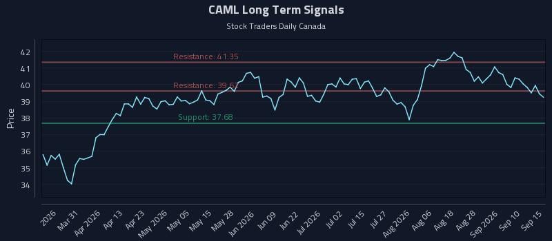 CAML Long Term Analysis for September 15 2026 CAML Long Term Analysis for September 15 2026