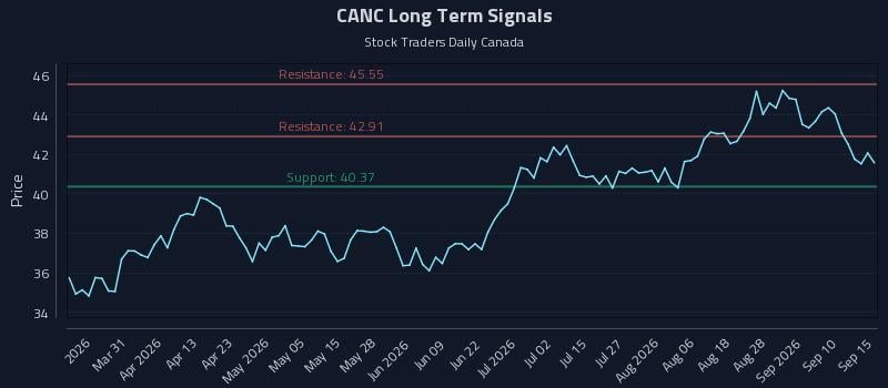 CANC Long Term Analysis for September 15 2026 CANC Long Term Analysis for September 15 2026