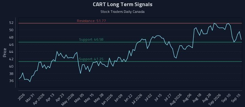 CART Long Term Analysis for September 15 2026 CART Long Term Analysis for September 15 2026