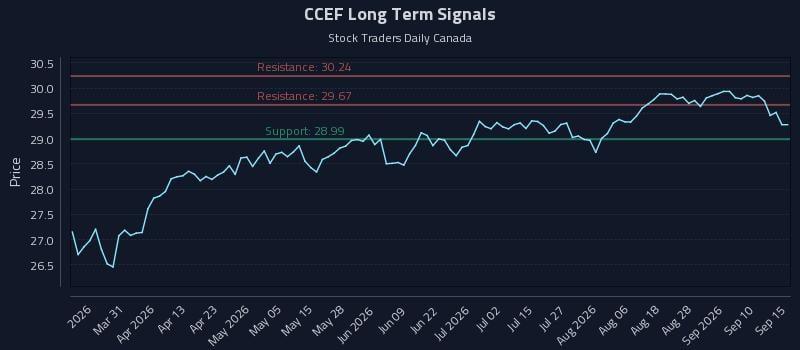 CCEF Long Term Analysis for September 15 2026 CCEF Long Term Analysis for September 15 2026