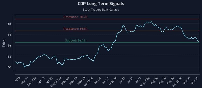CDP Long Term Analysis for September 15 2026 CDP Long Term Analysis for September 15 2026