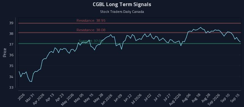 CGBL Long Term Analysis for September 15 2026 CGBL Long Term Analysis for September 15 2026