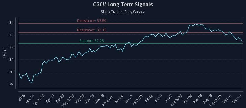 CGCV Long Term Analysis for September 15 2026 CGCV Long Term Analysis for September 15 2026