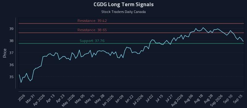 CGDG Long Term Analysis for September 15 2026 CGDG Long Term Analysis for September 15 2026