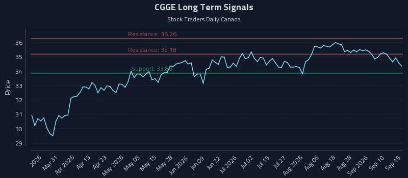CGGE Long Term Analysis for September 15 2026 CGGE Long Term Analysis for September 15 2026