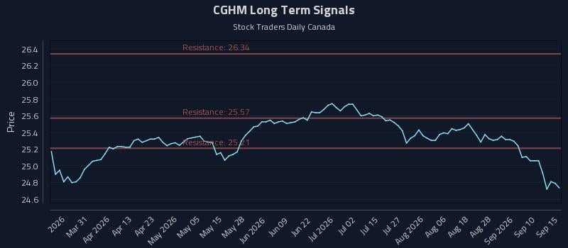 CGHM Long Term Analysis for September 15 2026 CGHM Long Term Analysis for September 15 2026