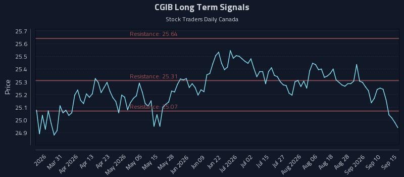 CGIB Long Term Analysis for September 15 2026 CGIB Long Term Analysis for September 15 2026