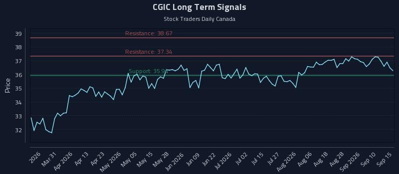 CGIC Long Term Analysis for September 15 2026 CGIC Long Term Analysis for September 15 2026