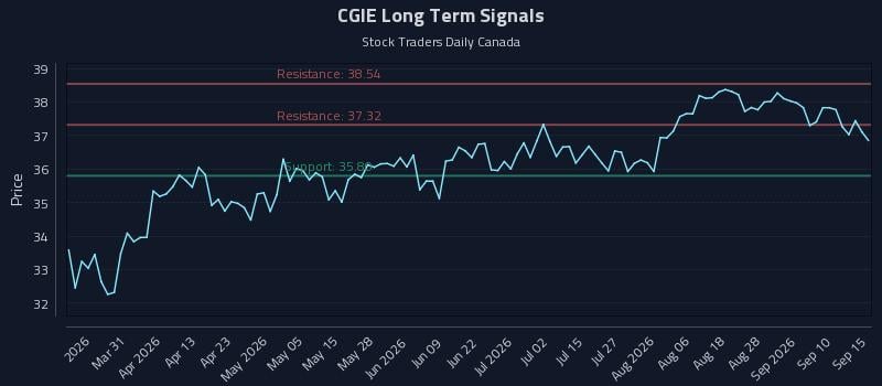 CGIE Long Term Analysis for September 15 2026 CGIE Long Term Analysis for September 15 2026