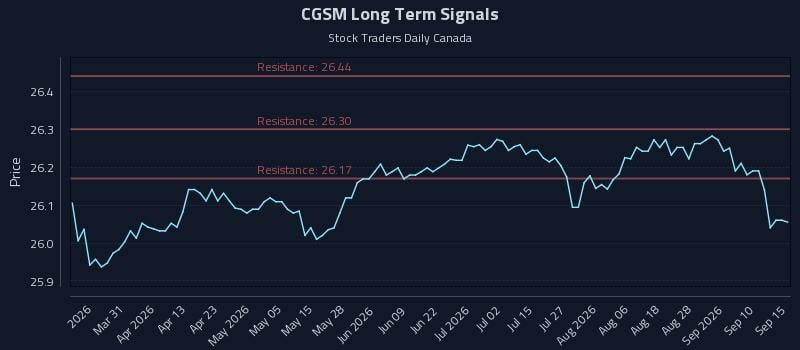CGSM Long Term Analysis for September 15 2026 CGSM Long Term Analysis for September 15 2026
