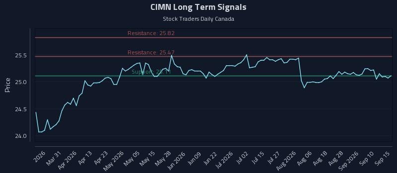 CIMN Long Term Analysis for September 15 2026 CIMN Long Term Analysis for September 15 2026