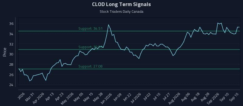 CLOD Long Term Analysis for September 15 2026