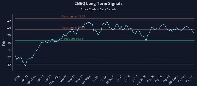 CNEQ Long Term Analysis for September 15 2026 CNEQ Long Term Analysis for September 15 2026
