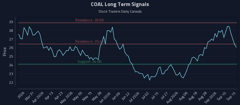 COAL Long Term Analysis for September 15 2026