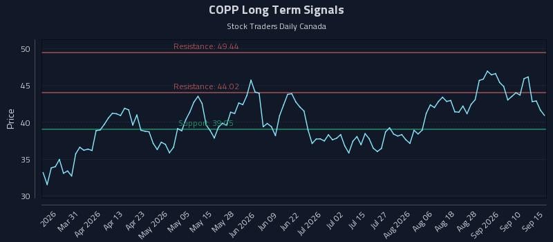 COPP Long Term Analysis for September 15 2026