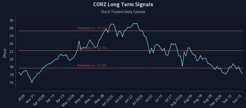 CORZ Long Term Analysis for September 15 2026 CORZ Long Term Analysis for September 15 2026