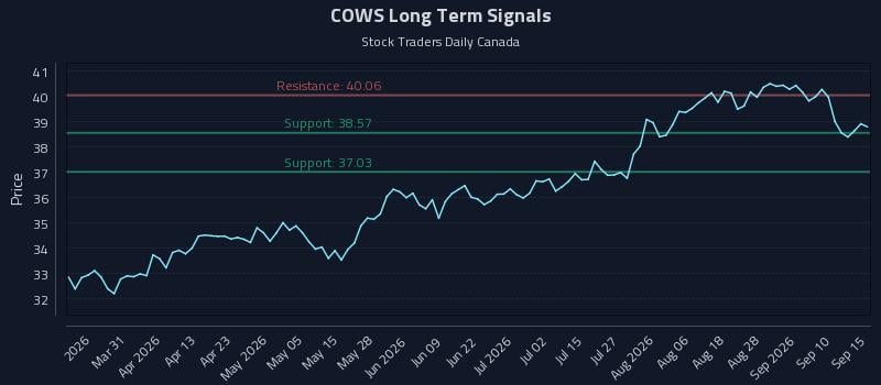 COWS Long Term Analysis for September 15 2026