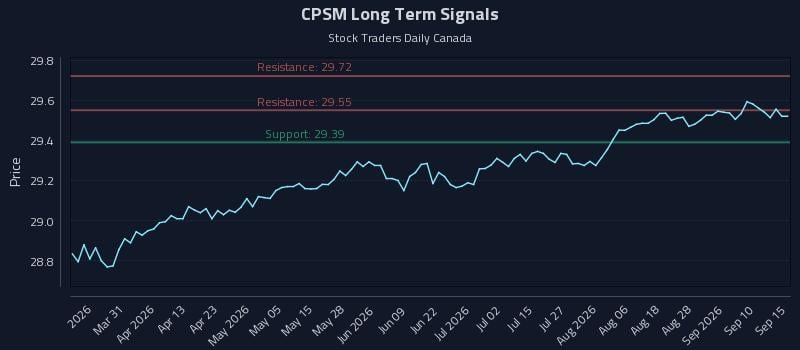 CPSM Long Term Analysis for September 15 2026 CPSM Long Term Analysis for September 15 2026