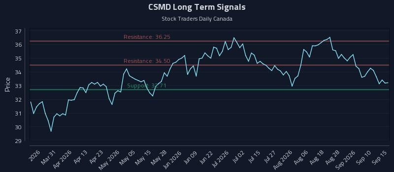 CSMD Long Term Analysis for September 15 2026