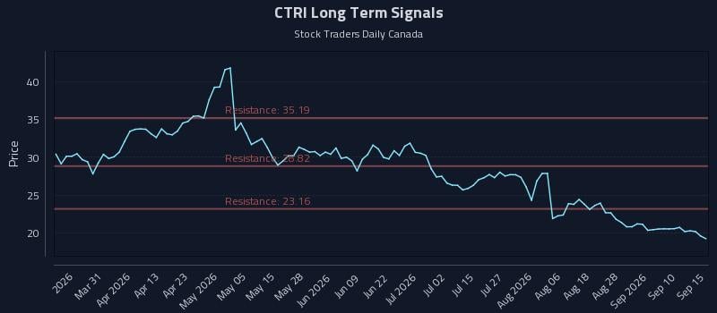 CTRI Long Term Analysis for September 15 2026