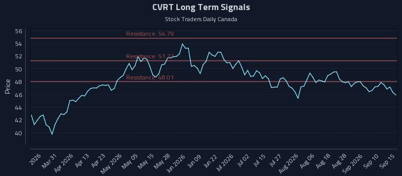 CVRT Long Term Analysis for September 15 2026 CVRT Long Term Analysis for September 15 2026