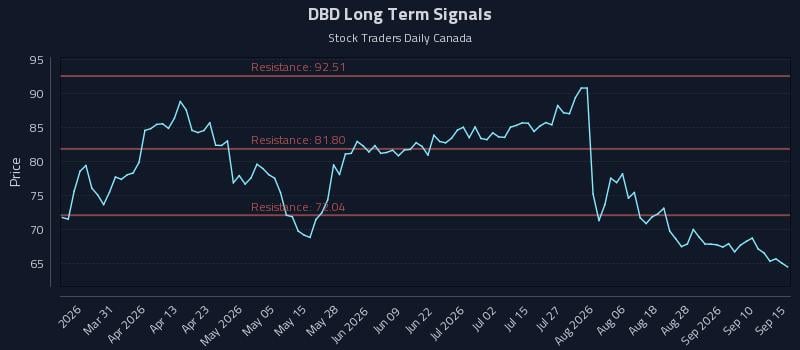 DBD Long Term Analysis for September 15 2026 DBD Long Term Analysis for September 15 2026