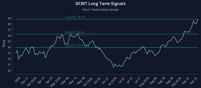 DCMT Long Term Analysis for September 15 2026 DCMT Long Term Analysis for September 15 2026