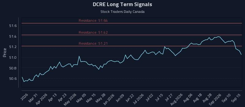 DCRE Long Term Analysis for September 15 2026 DCRE Long Term Analysis for September 15 2026