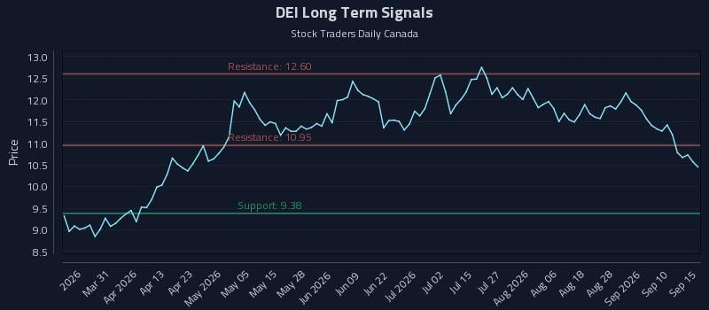 DEI Long Term Analysis for September 15 2026 DEI Long Term Analysis for September 15 2026
