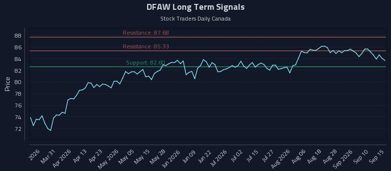 DFAW Long Term Analysis for September 15 2026